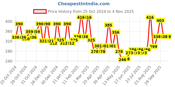 ajio.com aazeem Removable Velvet Sofa Cover aazeem Price History Graph from 25 Oct 2024 to 4 Nov 2025