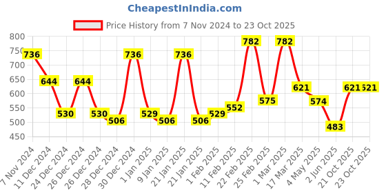 ajio.com aazeem Removable Velvet Sofa Cover aazeem Price History Graph from 7 Nov 2024 to 21 Oct 2025