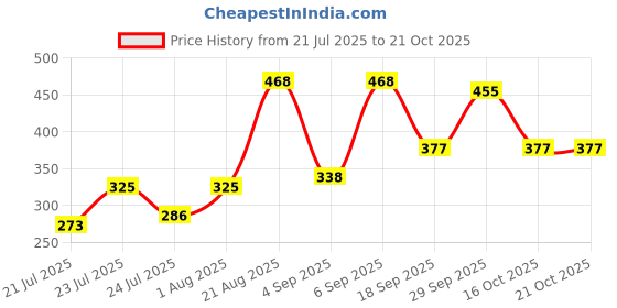 ajio.com aazeem Removable Velvet Sofa Cover aazeem Price History Graph from 21 Jul 2025 to 20 Oct 2025