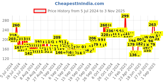 ajio.com makeup revolution Remove Baby Lipstick - Believe makeup revolution Price History Graph from 5 Jul 2024 to 2 Nov 2025