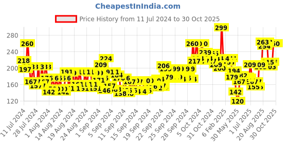 ajio.com makeup revolution Remove Baby Lipstick - Express makeup revolution Price History Graph from 11 Jul 2024 to 30 Oct 2025