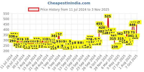 ajio.com makeup revolution Remove Brush Queen Buffing Brush makeup revolution Price History Graph from 11 Jul 2024 to 2 Nov 2025