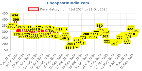 ajio.com makeup revolution Remove Cheek & Lip Baby Tint - Blush makeup revolution Price History Graph from 5 Jul 2024 to 19 Oct 2025