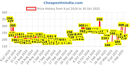 ajio.com makeup revolution Remove Cheek & Lip Baby Tint - Coral makeup revolution Price History Graph from 9 Jul 2024 to 30 Oct 2025