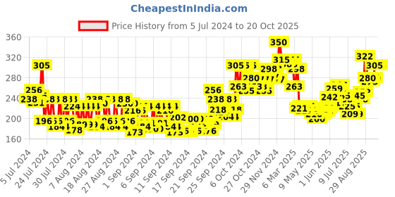 ajio.com makeup revolution Remove Cheek & Lip Baby Tint - Rose makeup revolution Price History Graph from 5 Jul 2024 to 20 Oct 2025