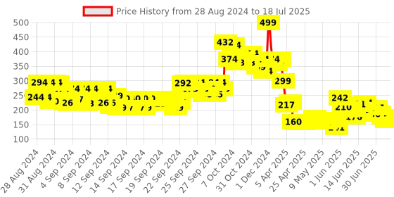ajio.com makeup revolution Remove Gloss Up Eye Gloss - Transparent makeup revolution Price History Graph from 28 Aug 2024 to 17 Jul 2025