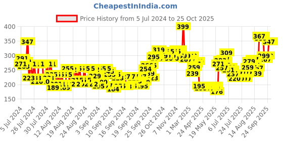 ajio.com makeup revolution Remove Long Lash Lengthening Mascara - Black makeup revolution Price History Graph from 5 Jul 2024 to 25 Oct 2025