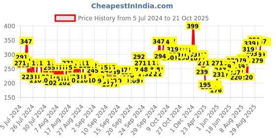 ajio.com makeup revolution Remove Power Lash Volume Mascara - Black makeup revolution Price History Graph from 5 Jul 2024 to 19 Oct 2025