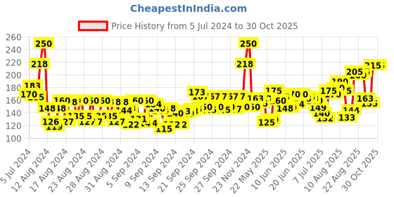 ajio.com makeup revolution Remove Superfill Lip Liner - Sweet makeup revolution Price History Graph from 5 Jul 2024 to 30 Oct 2025