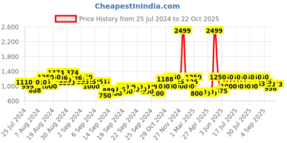 ajio.com gas Remy Striped Sweater gas Price History Graph from 25 Jul 2024 to 22 Oct 2025