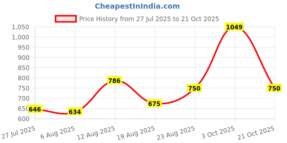 ajio.com home centre Renaissance Polyresin Ganesha Figurine with T-Light Holder home centre Price History Graph from 27 Jul 2025 to 21 Oct 2025