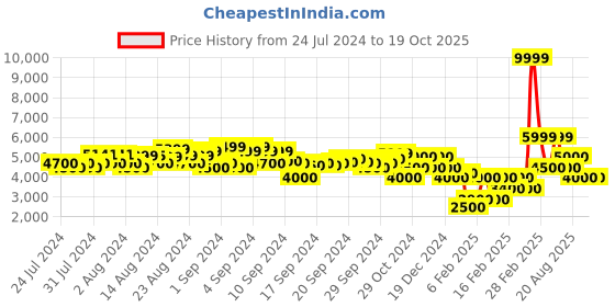 ajio.com steve madden Renata Flat Sandals with Buckle-Strap steve madden Price History Graph from 24 Jul 2024 to 17 Oct 2025