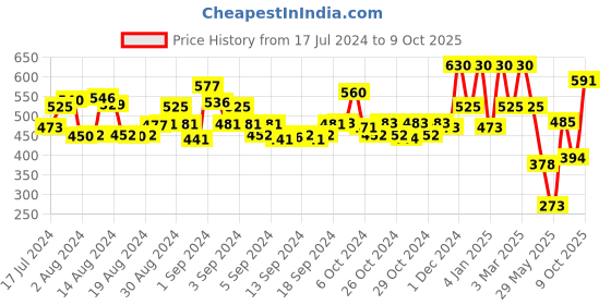 ajio.com rene Boat-Neck Back Open Blouse rene Price History Graph from 17 Jul 2024 to 9 Oct 2025