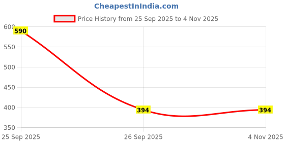 ajio.com rene Boat-Neck Back Open Blouse rene Price History Graph from 25 Sep 2025 to 2 Nov 2025