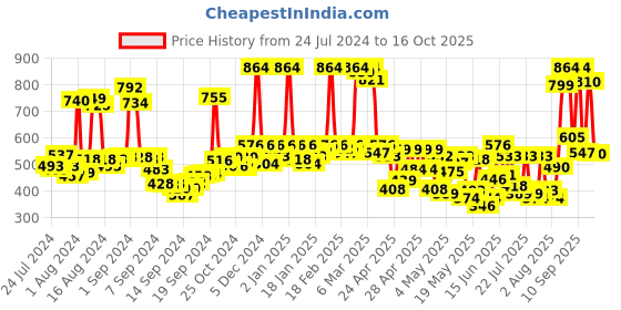 ajio.com rene Checked Front-Open Blouse rene Price History Graph from 24 Jul 2024 to 16 Oct 2025