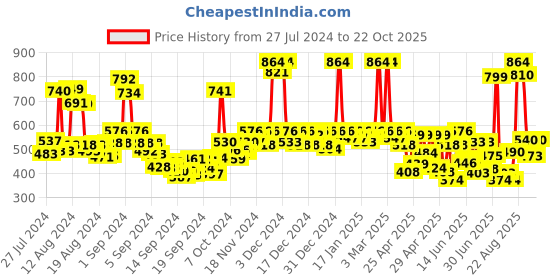 ajio.com rene Checked Front-Open Blouse rene Price History Graph from 27 Jul 2024 to 22 Oct 2025