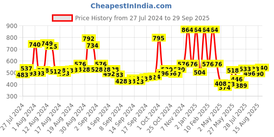 ajio.com rene Checked Front-Open Blouse rene Price History Graph from 27 Jul 2024 to 29 Sep 2025