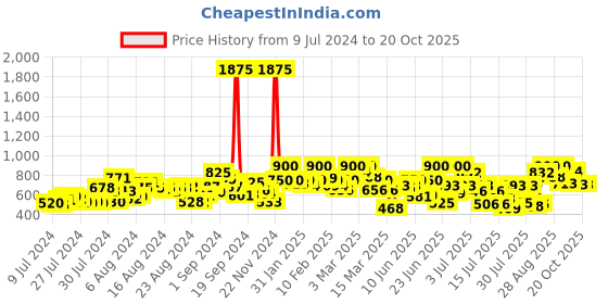 ajio.com rene Collar-Neck Front Open Blouse rene Price History Graph from 9 Jul 2024 to 18 Oct 2025