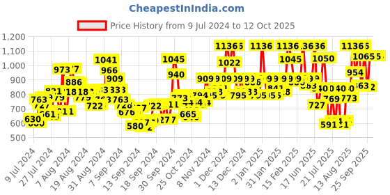 ajio.com rene Cotton Front Open Blouse rene Price History Graph from 9 Jul 2024 to 12 Oct 2025