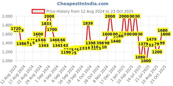 ajio.com rene Crew-Neck Front-Open Blouse rene Price History Graph from 12 Aug 2024 to 23 Oct 2025