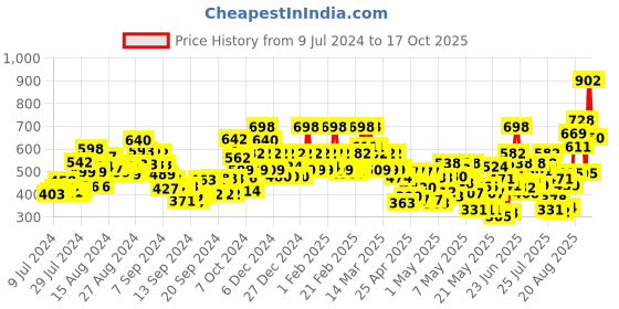 ajio.com rene Elbow-Length Back-Open Blouse rene Price History Graph from 9 Jul 2024 to 17 Oct 2025