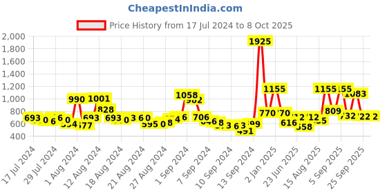 ajio.com rene Embellished Back-Open Blouse rene Price History Graph from 17 Jul 2024 to 8 Oct 2025