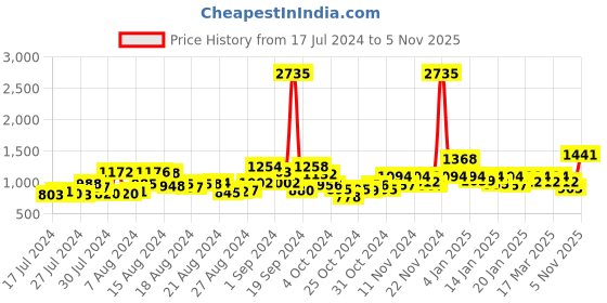 ajio.com rene Embroidered Front Open Blouse rene Price History Graph from 17 Jul 2024 to 5 Nov 2025