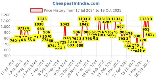 ajio.com rene Embroidered Front Open Blouse rene Price History Graph from 17 Jul 2024 to 18 Oct 2025