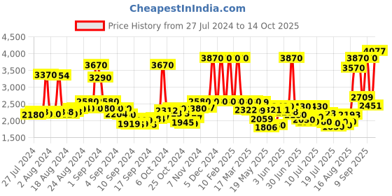ajio.com rene Embroidered Front-Open Blouse rene Price History Graph from 27 Jul 2024 to 14 Oct 2025