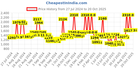 ajio.com rene Embroidered Front Open Blouse rene Price History Graph from 27 Jul 2024 to 19 Oct 2025