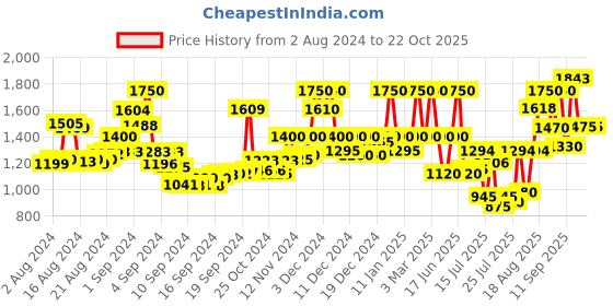 ajio.com rene Embroidered Front-Open Blouse rene Price History Graph from 2 Aug 2024 to 21 Oct 2025