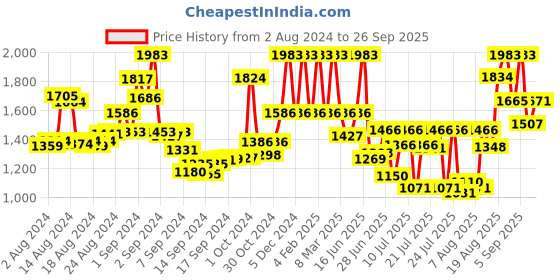 ajio.com rene Embroidered Front Open Blouse rene Price History Graph from 2 Aug 2024 to 26 Sep 2025