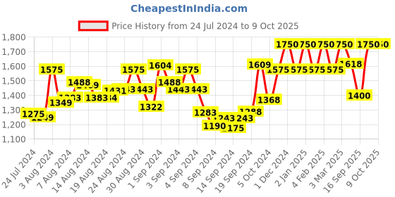 ajio.com rene Embroidered Long Kurta with Mandarin Collar rene Price History Graph from 24 Jul 2024 to 8 Oct 2025