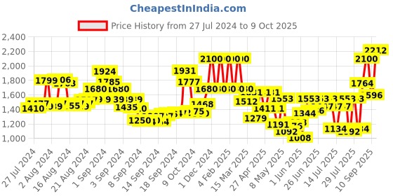 ajio.com rene Embroidered Side Open Blouse rene Price History Graph from 27 Jul 2024 to 9 Oct 2025