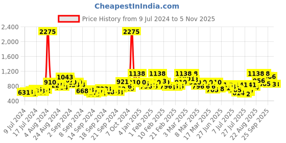 ajio.com rene Floral Print Front Open Blouse rene Price History Graph from 9 Jul 2024 to 4 Nov 2025