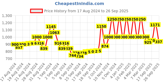 ajio.com rene Floral Print Front Open Blouse rene Price History Graph from 17 Aug 2024 to 26 Sep 2025