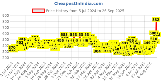 ajio.com rene Front-Open Round-Neck Silk Blouse rene Price History Graph from 5 Jul 2024 to 26 Sep 2025