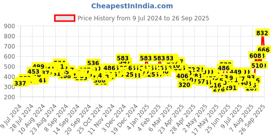 ajio.com rene Front-Open Round-Neck Silk Blouse rene Price History Graph from 9 Jul 2024 to 26 Sep 2025