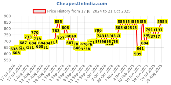 ajio.com rene Genuine Leather Woven Belt rene Price History Graph from 17 Jul 2024 to 21 Oct 2025