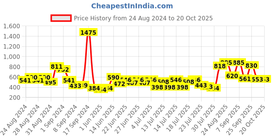 ajio.com rene Geometric Pattern Front-Open Blouse rene Price History Graph from 24 Aug 2024 to 20 Oct 2025