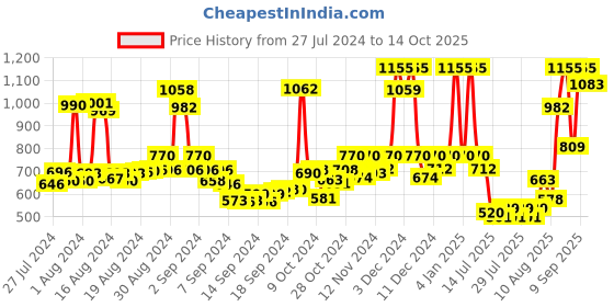 ajio.com rene High-Neck Back-Open Blouse rene Price History Graph from 27 Jul 2024 to 14 Oct 2025