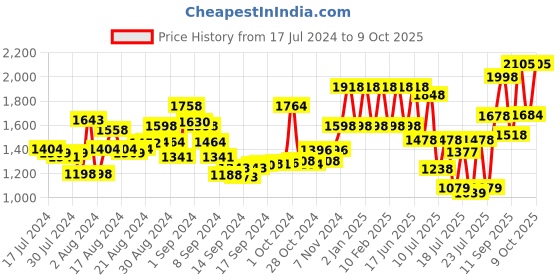 ajio.com rene Indian Front Open Blouse rene Price History Graph from 17 Jul 2024 to 9 Oct 2025