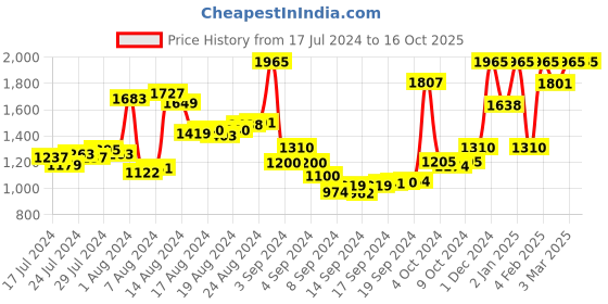 ajio.com rene Men Bi-Fold Wallet rene Price History Graph from 17 Jul 2024 to 15 Oct 2025