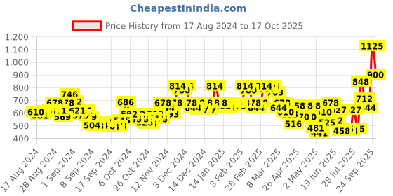 ajio.com rene Printed Front-Open Blouse rene Price History Graph from 17 Aug 2024 to 17 Oct 2025