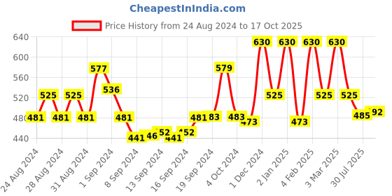 ajio.com rene Round-Neck Back-Open Blouse rene Price History Graph from 24 Aug 2024 to 17 Oct 2025