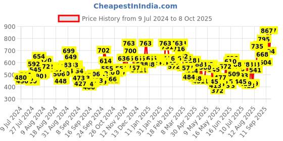ajio.com rene Round-Neck Front-Open Blouse rene Price History Graph from 9 Jul 2024 to 8 Oct 2025