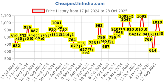 ajio.com rene Round Neck Front Open Blouse rene Price History Graph from 17 Jul 2024 to 23 Oct 2025