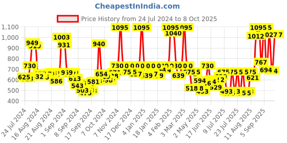 ajio.com rene Round-Neck Front-Open Blouse rene Price History Graph from 24 Jul 2024 to 8 Oct 2025