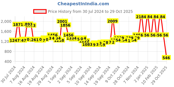ajio.com rene Round-Neck Front-Open Blouse rene Price History Graph from 30 Jul 2024 to 29 Oct 2025