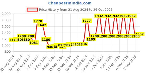 ajio.com rene Round-Neck Front Open Blouse rene Price History Graph from 21 Aug 2024 to 26 Oct 2025